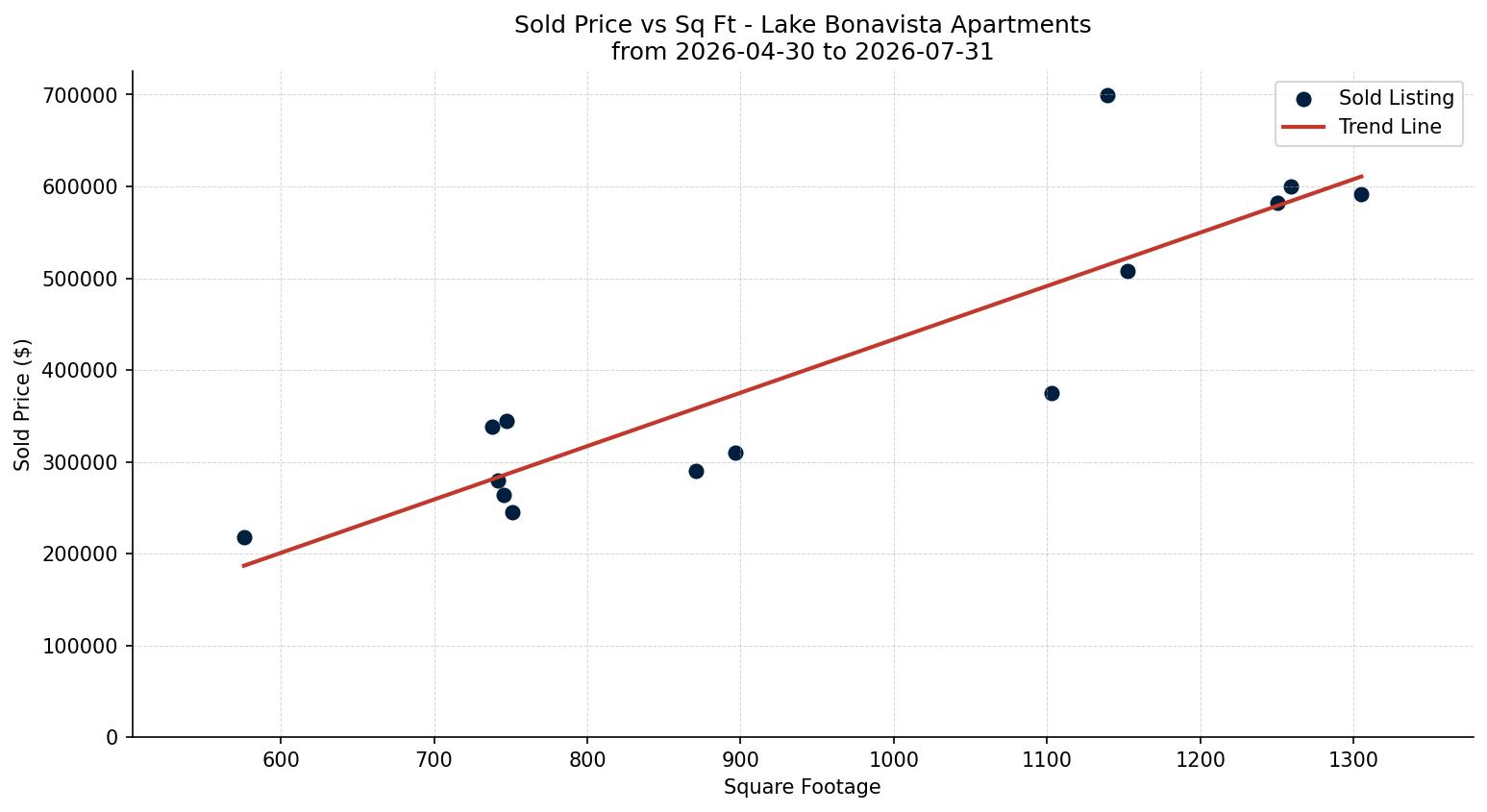 Lake Bonavista Apartment Price vs. Square Footage – last 3 months