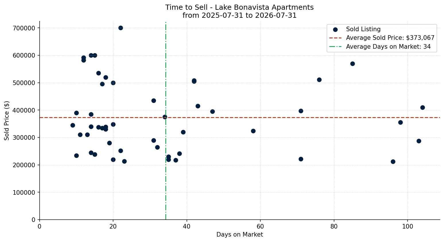 Lake Bonavista Apartment Time to Sell from 2025-07-31 to 2026-07-31