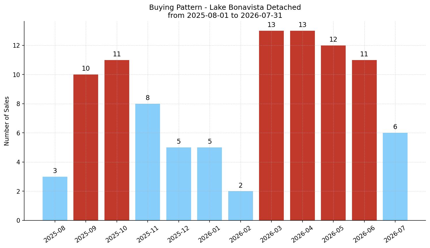 Lake Bonavista Detached Buying Pattern – last 12 months