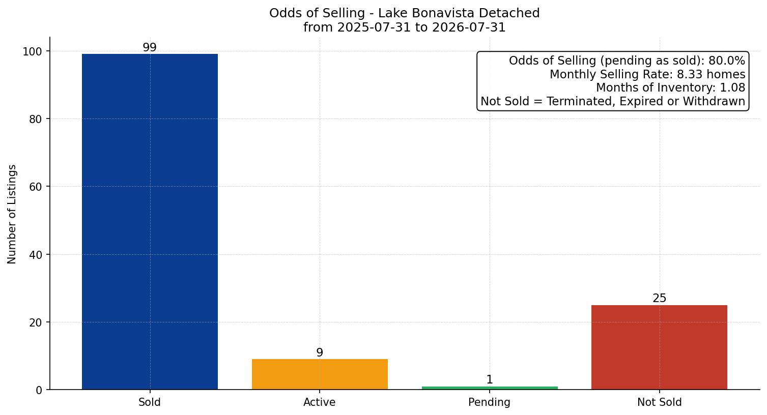 Lake Bonavista Detached Odds of Selling – last 12 months