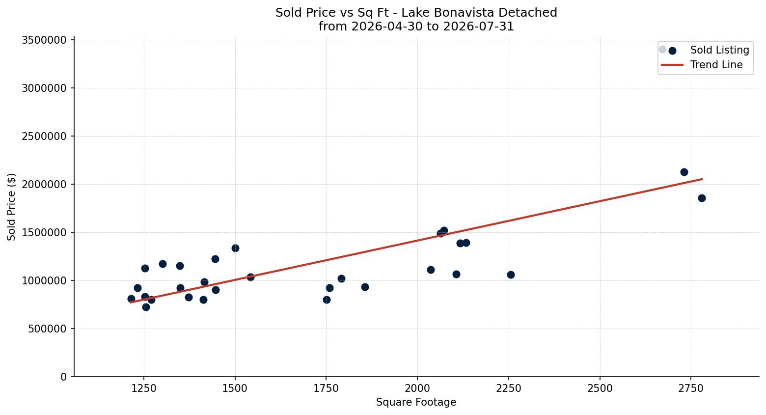 Lake Bonavista Detached Price vs. Square Footage – last 3 months