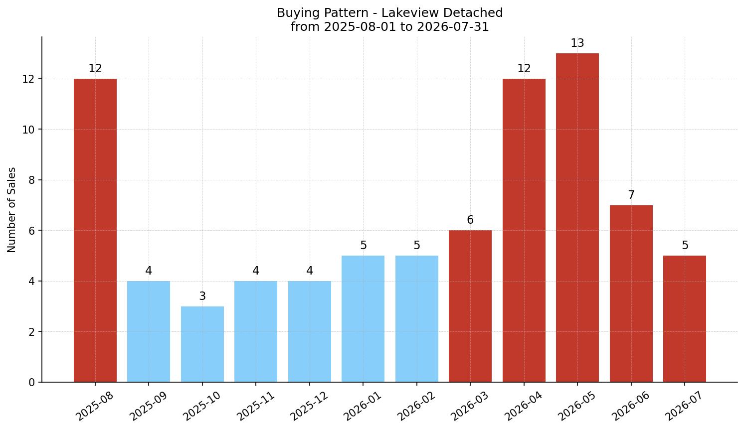 Lakeview Detached Buying Pattern – last 12 months