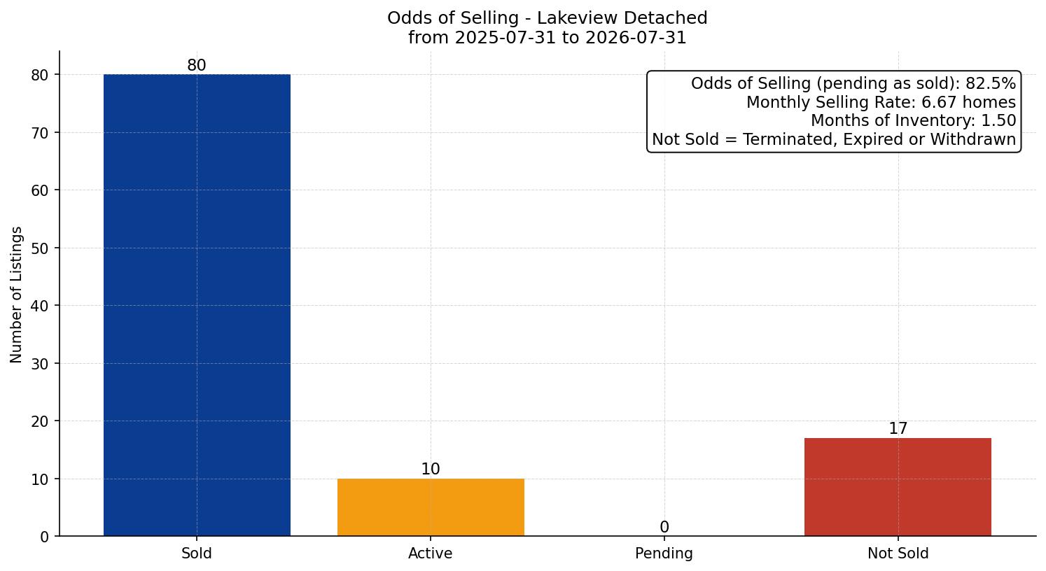 Lakeview Detached Odds of Selling – last 12 months