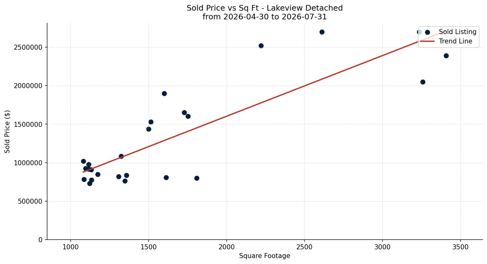 Lakeview Detached Price vs. Square Footage – last 3 months