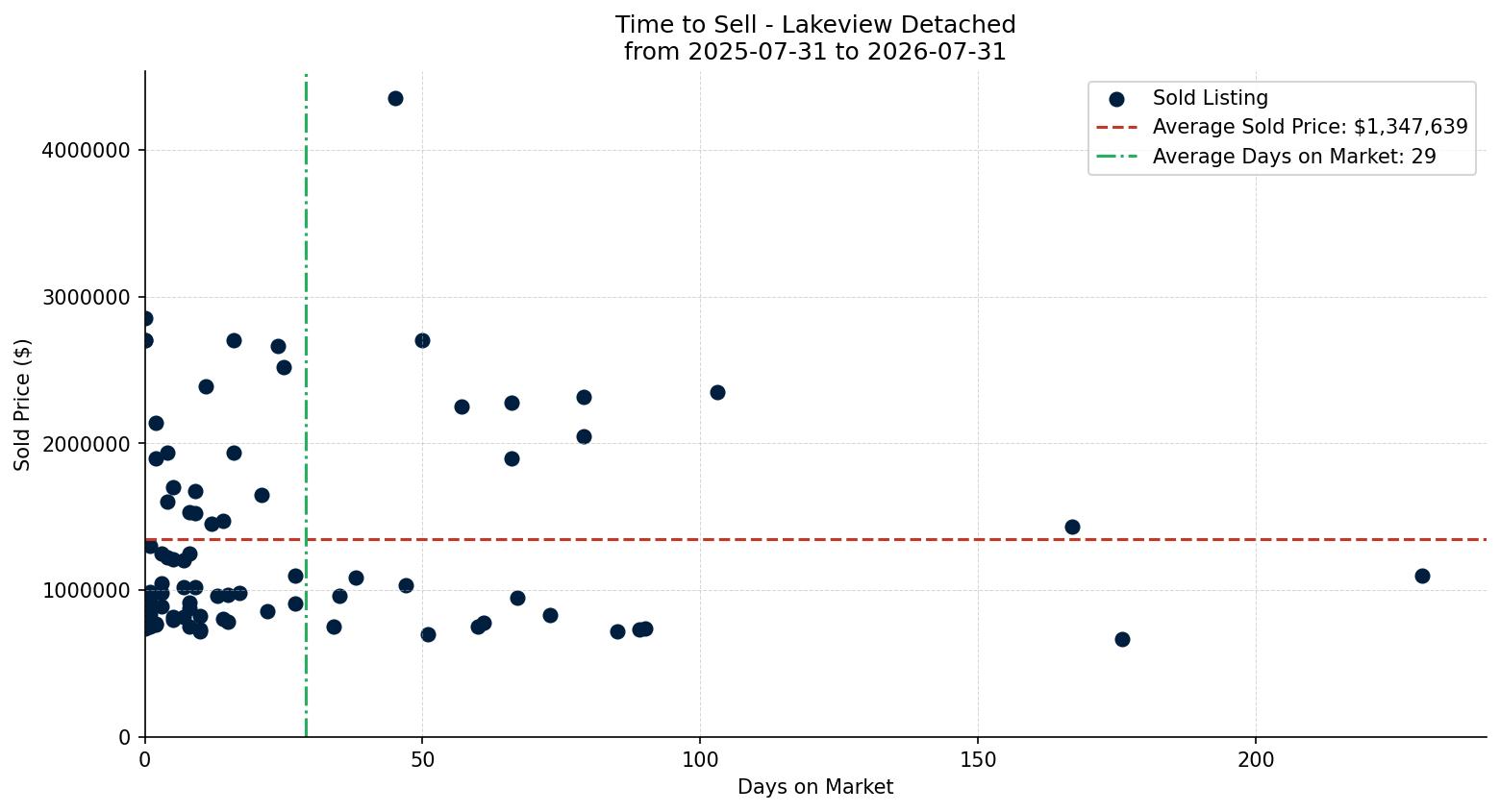 Lakeview Detached Time to Sell from 2025-07-31 to 2026-07-31