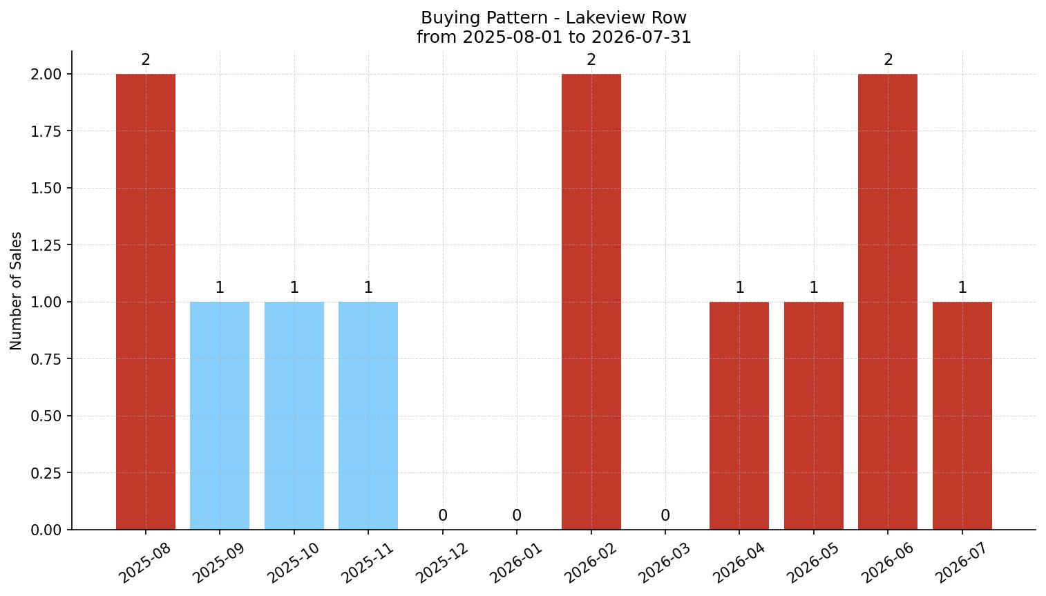 Lakeview Row/Townhouse Buying Pattern – last 12 months