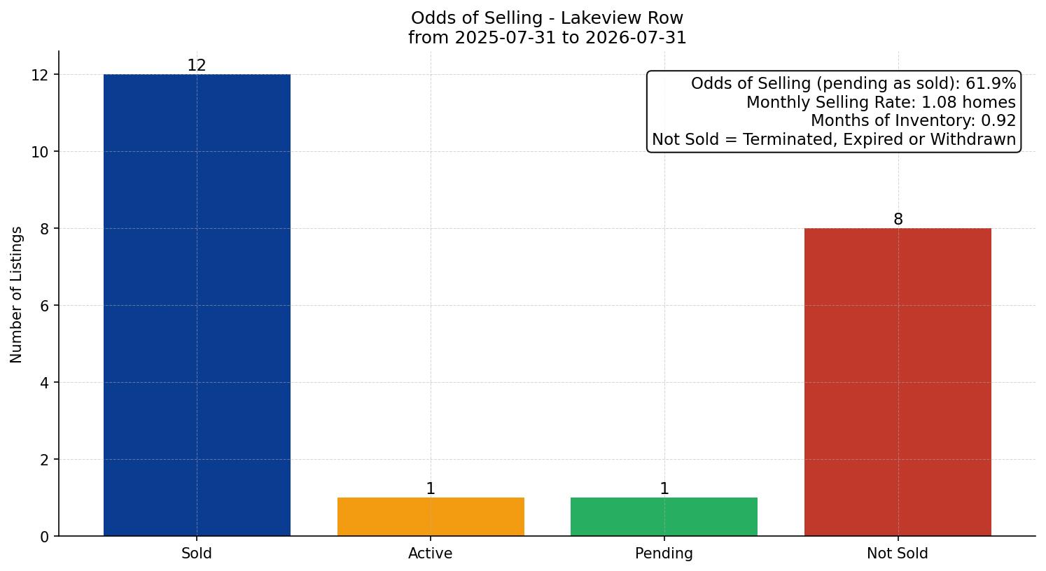 Lakeview Row/Townhouse Odds of Selling – last 12 months