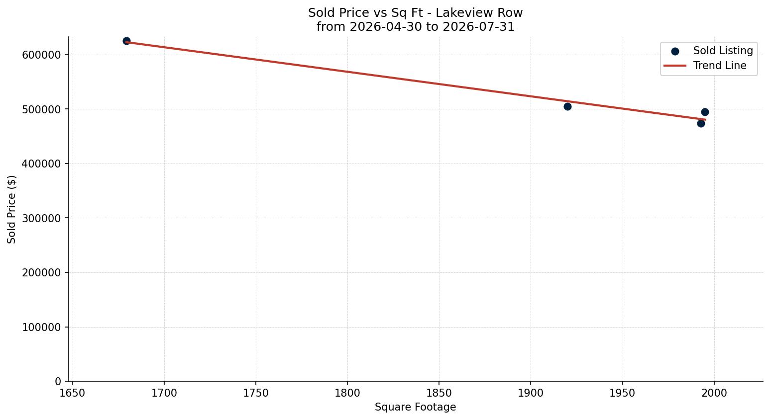 Lakeview Row/Townhouse Price vs. Square Footage – last 3 months