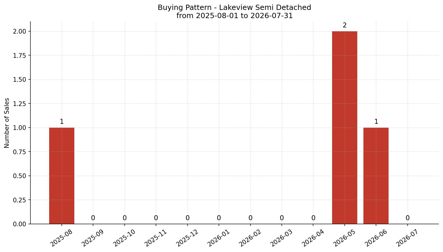 Lakeview Semi Detached (Half Duplex) Buying Pattern – last 12 months