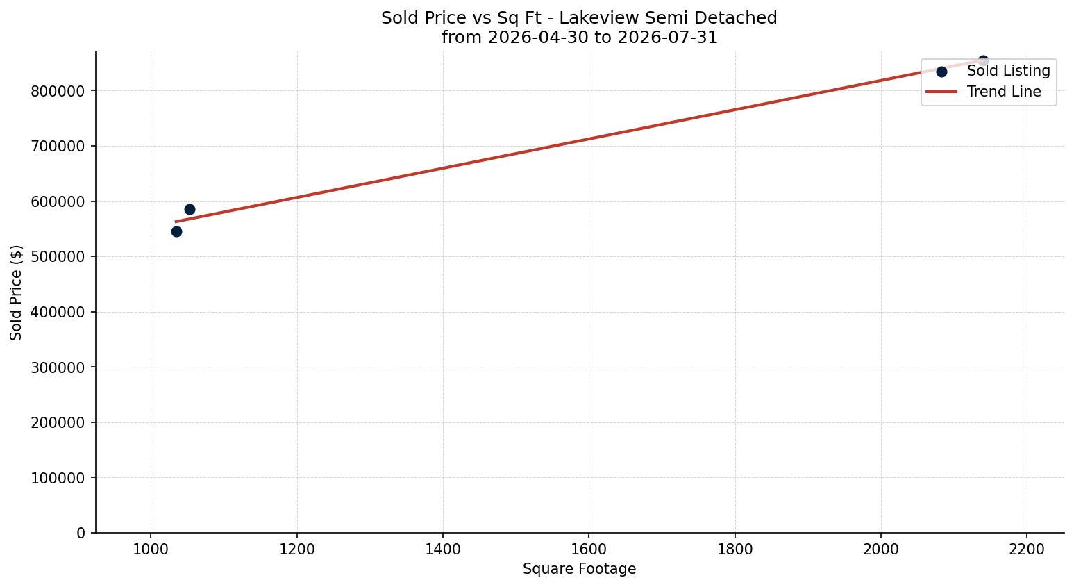 Lakeview Semi Detached (Half Duplex) Price vs. Square Footage – last 3 months