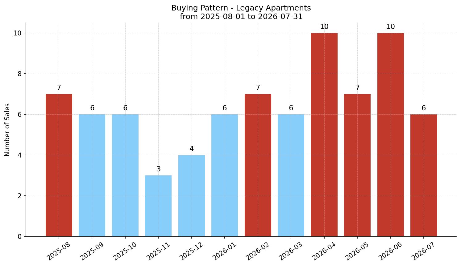 Legacy Apartment Buying Pattern – last 12 months