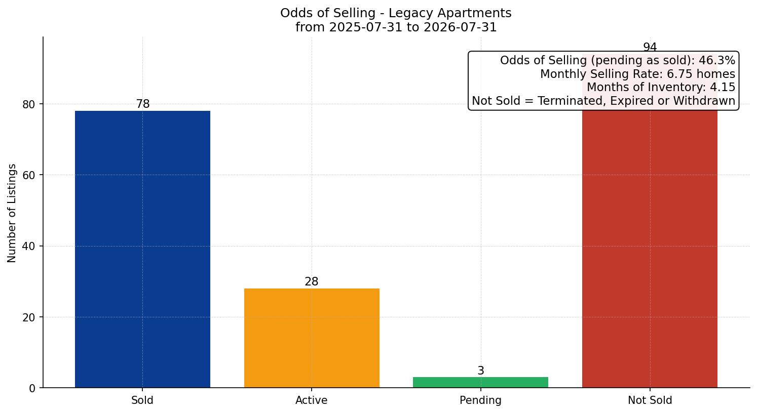 Legacy Apartment Odds of Selling – last 12 months