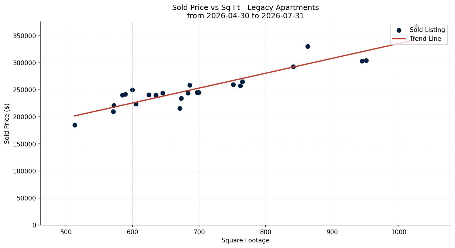 Legacy Apartment Price vs. Square Footage – last 3 months