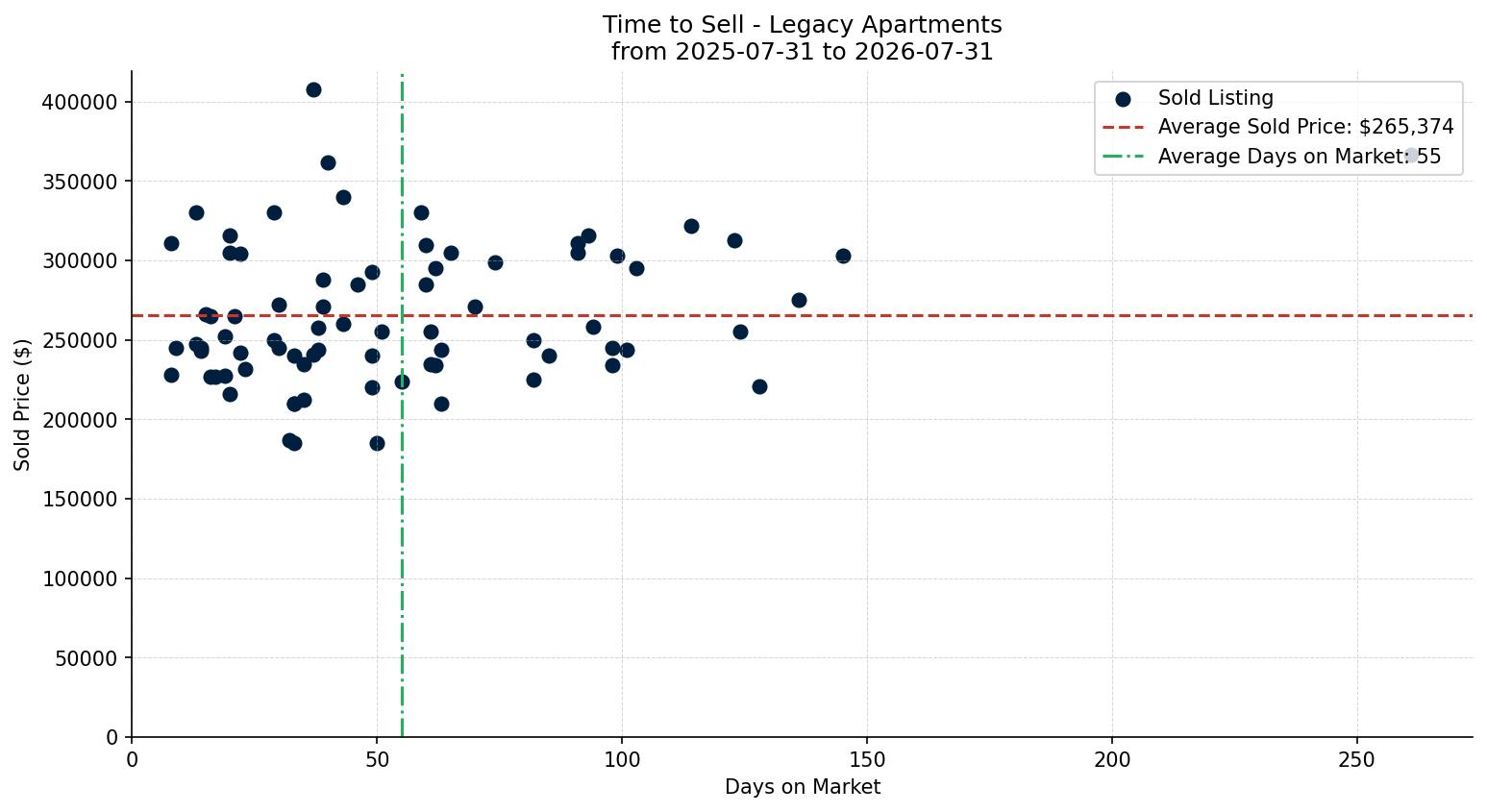 Legacy Apartment Time to Sell from 2025-07-31 to 2026-07-31