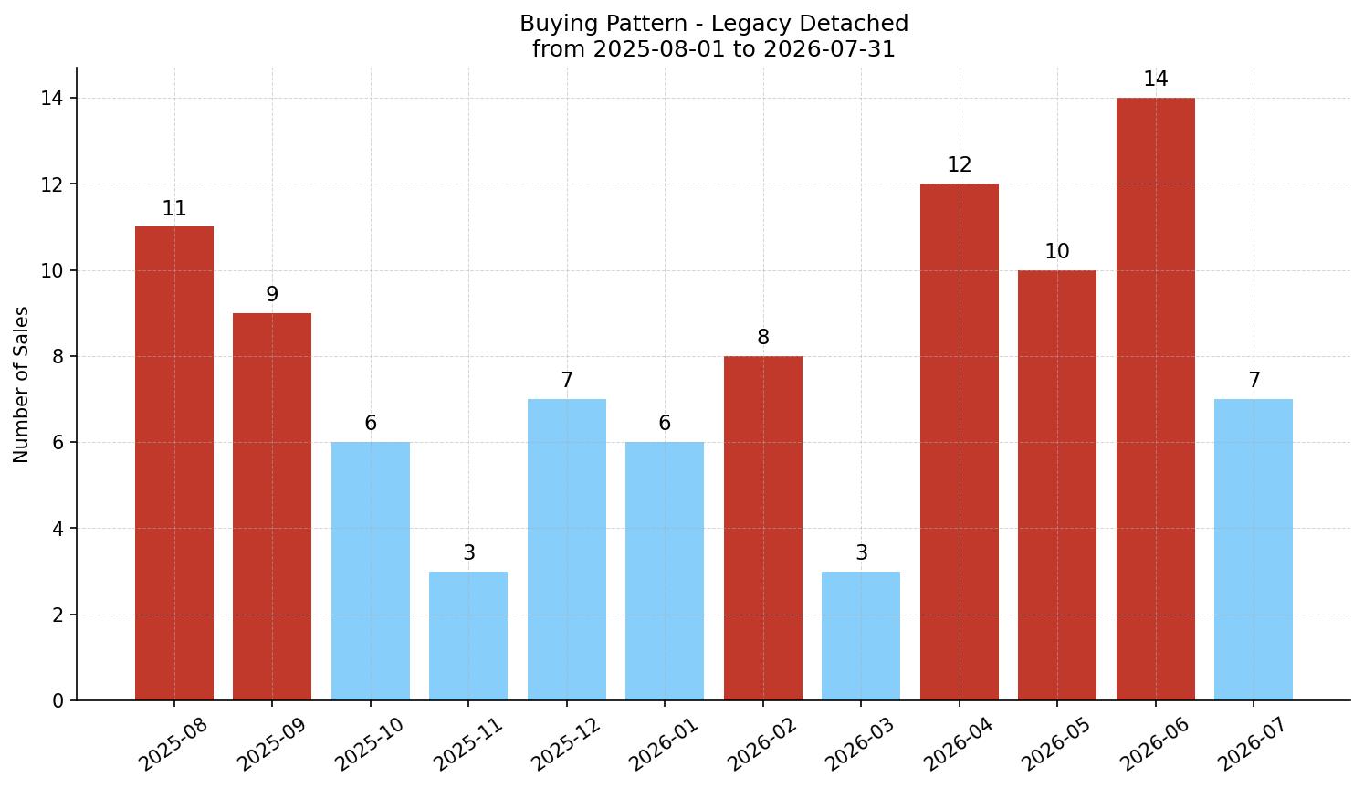 Legacy Detached Buying Pattern – last 12 months