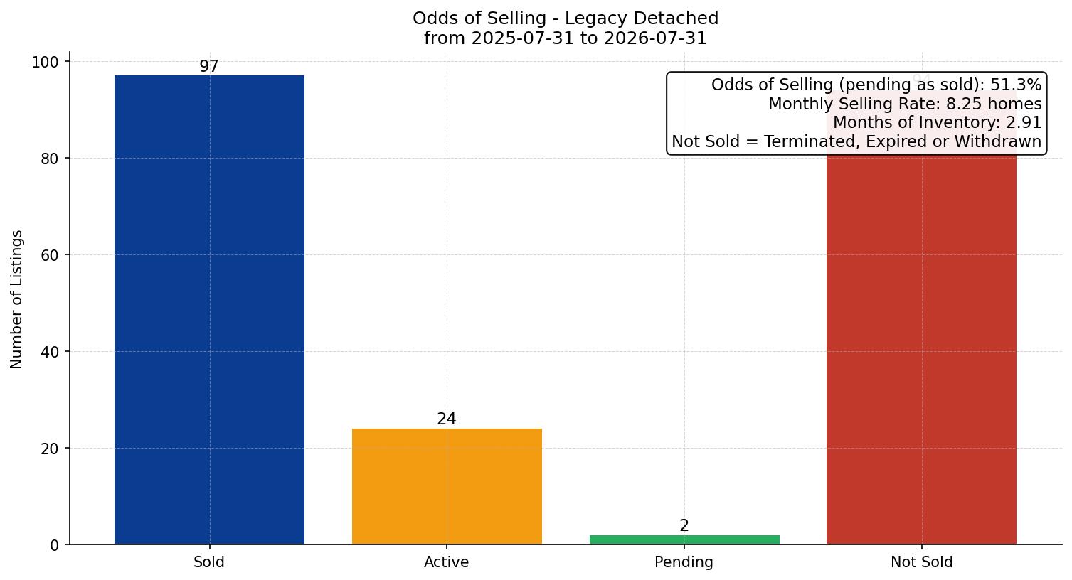 Legacy Detached Odds of Selling – last 12 months