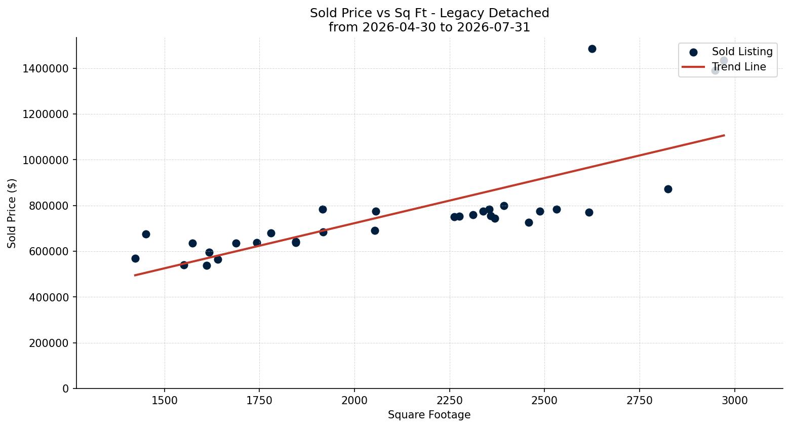 Legacy Detached Price vs. Square Footage – last 3 months