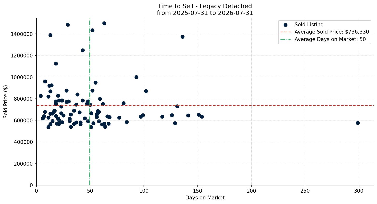 Legacy Detached Time to Sell from 2025-07-31 to 2026-07-31