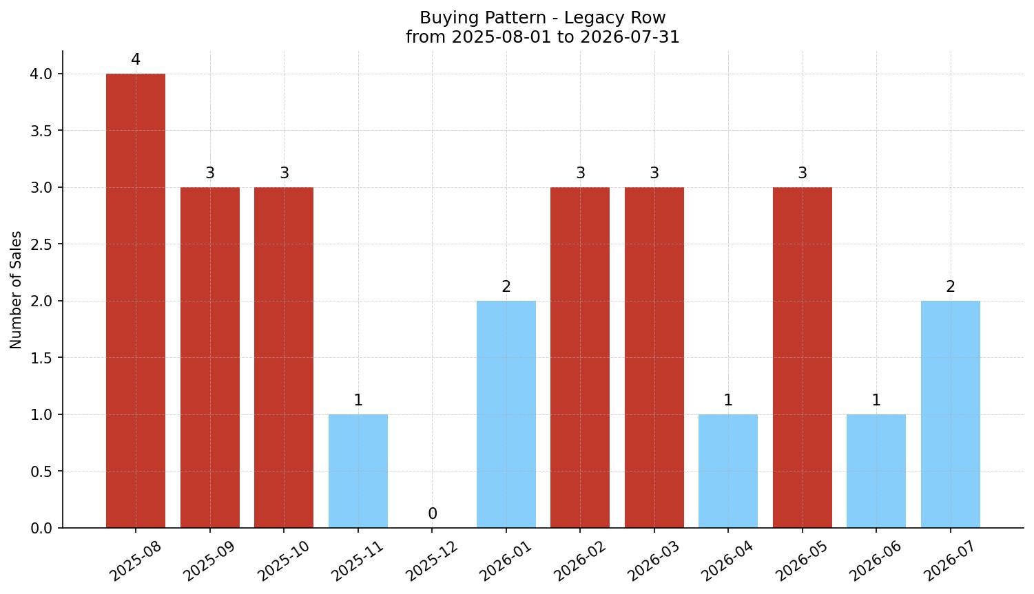 Legacy Row/Townhouse Buying Pattern – last 12 months