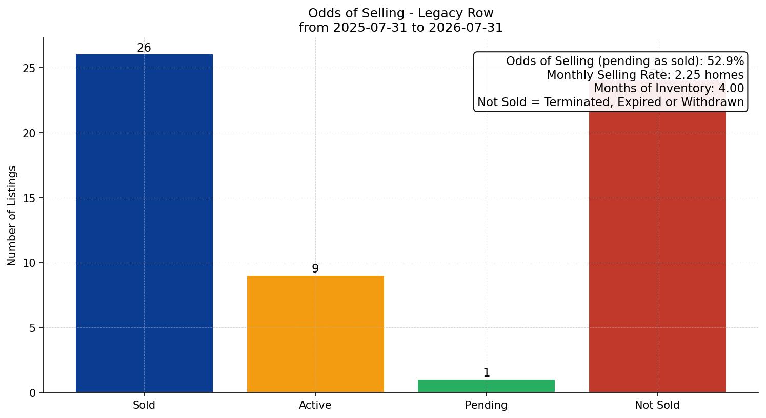 Legacy Row/Townhouse Odds of Selling – last 12 months