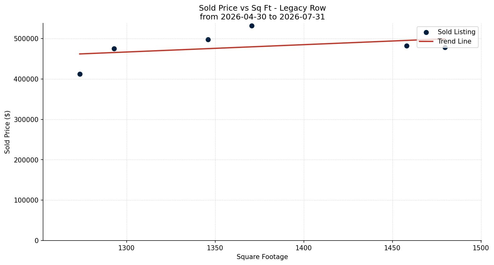 Legacy Row/Townhouse Price vs. Square Footage – last 3 months