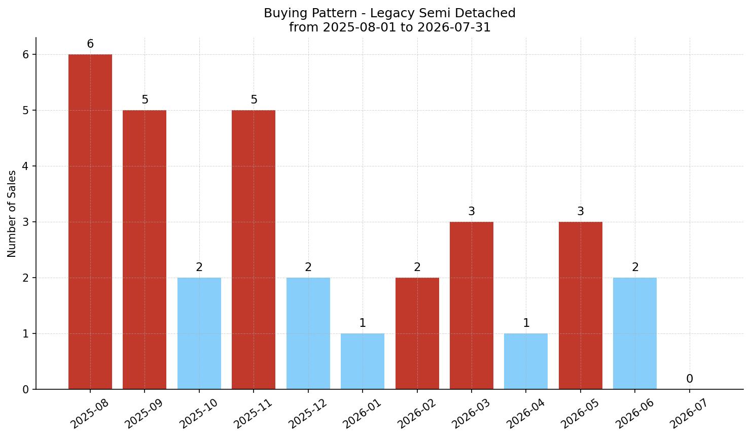 Legacy Semi Detached (Half Duplex) Buying Pattern – last 12 months