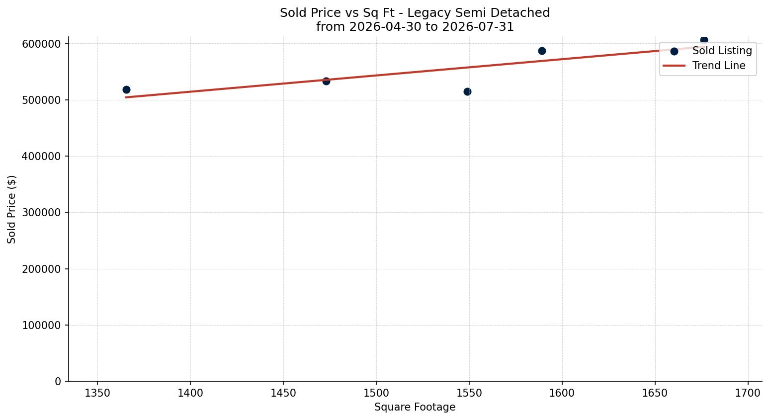 Legacy Semi Detached (Half Duplex) Price vs. Square Footage – last 3 months