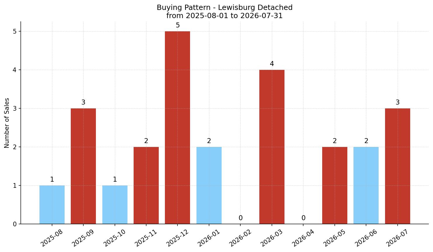 Lewisburg Detached Buying Pattern – last 12 months