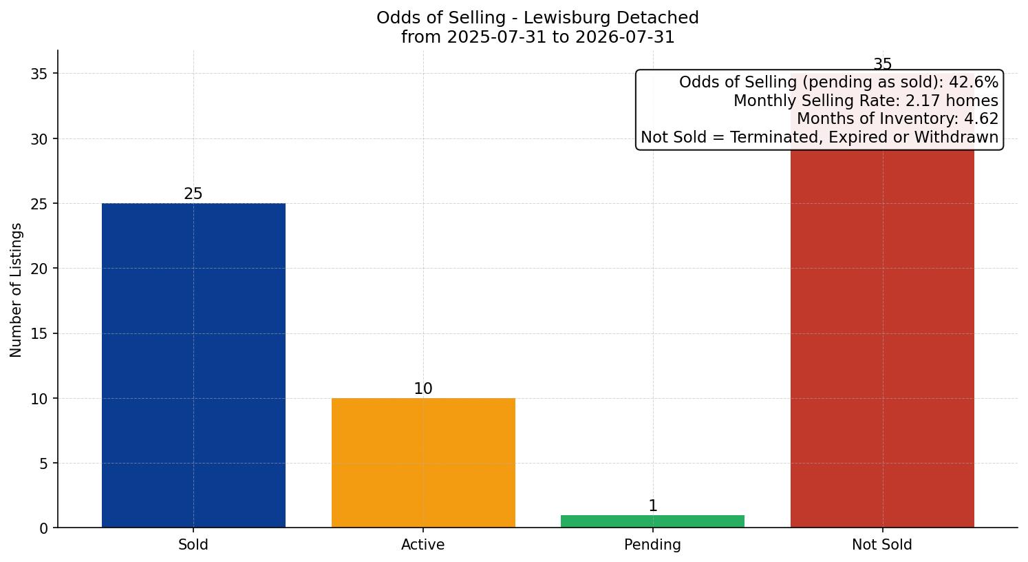 Lewisburg Detached Odds of Selling – last 12 months