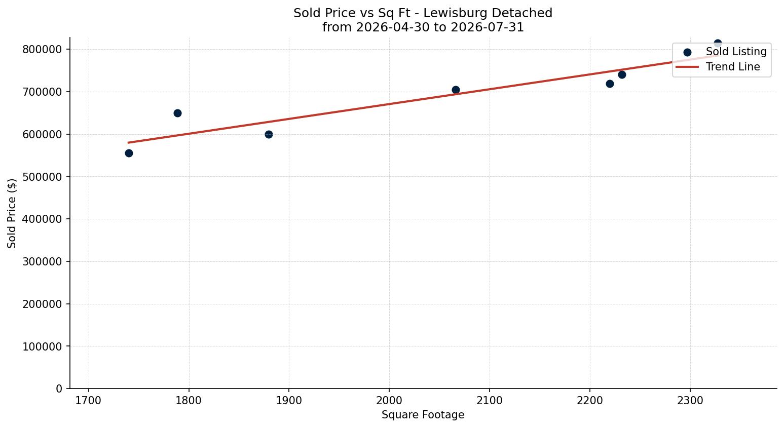 Lewisburg Detached Price vs. Square Footage – last 3 months