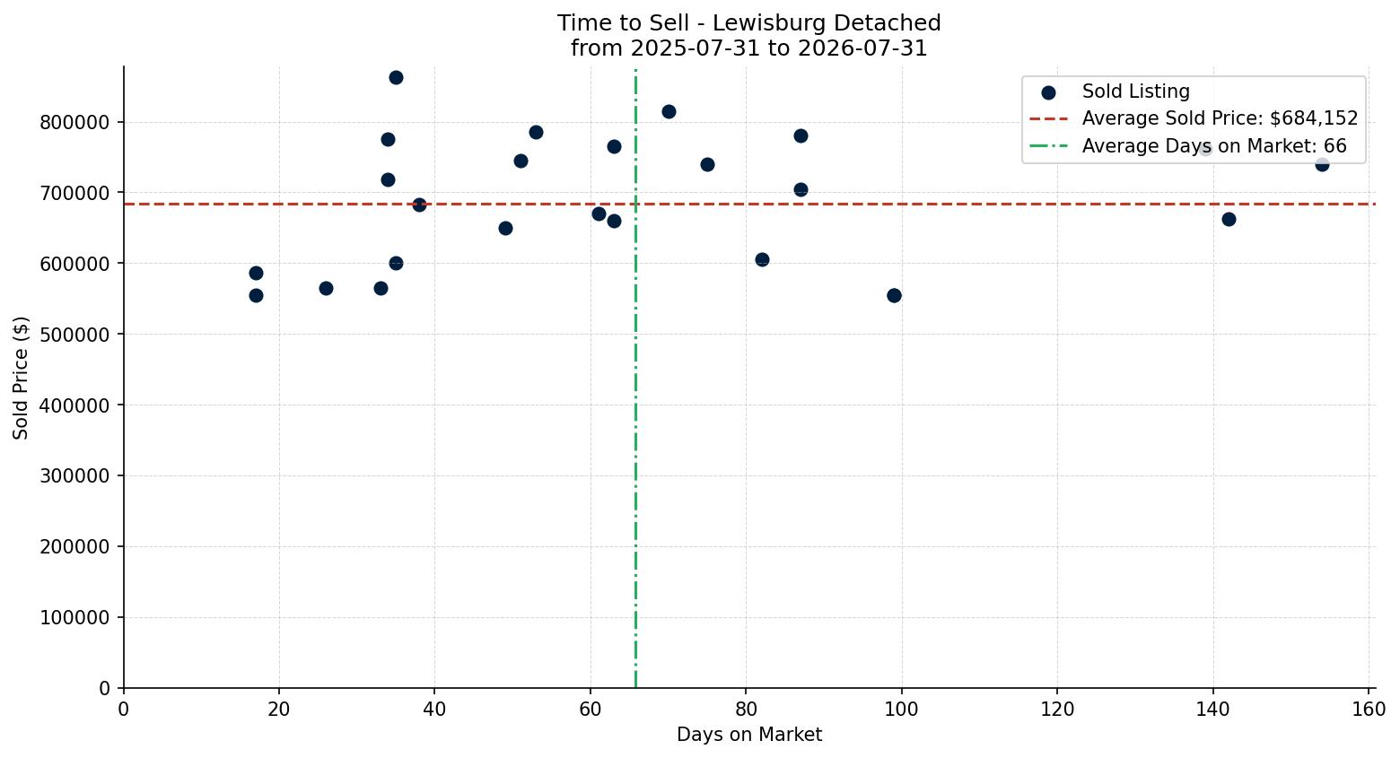 Lewisburg Detached Time to Sell from 2025-07-31 to 2026-07-31