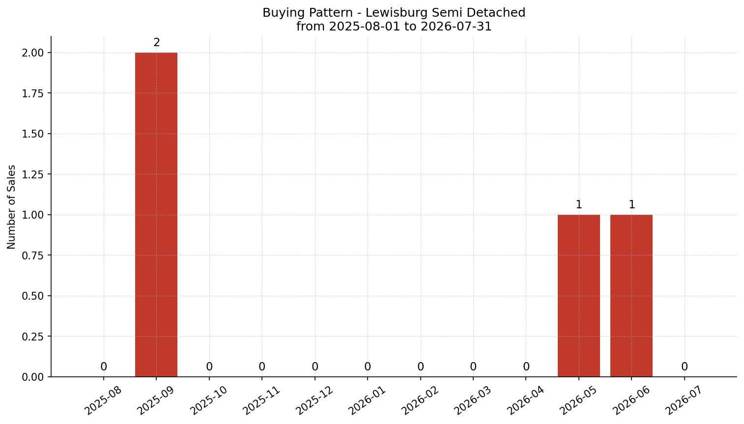 Lewisburg Semi Detached (Half Duplex) Buying Pattern – last 12 months