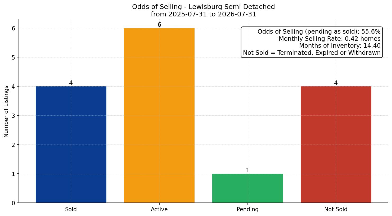 Lewisburg Semi Detached (Half Duplex) Odds of Selling – last 12 months