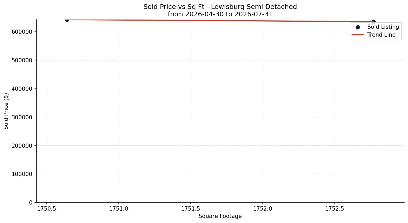 Lewisburg Semi Detached (Half Duplex) Price vs. Square Footage – last 3 months
