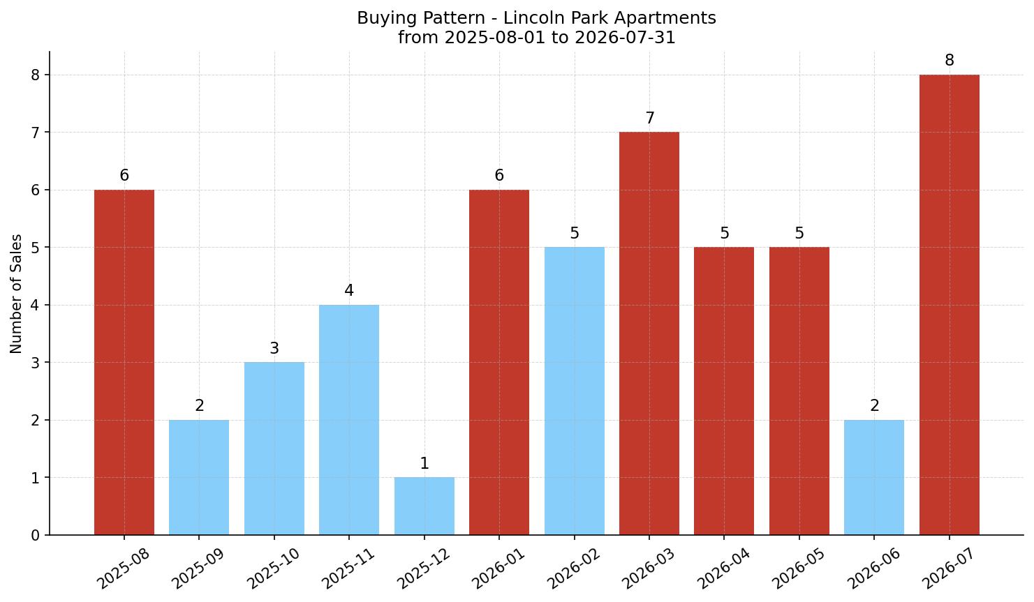 Lincoln Park Apartment Buying Pattern – last 12 months