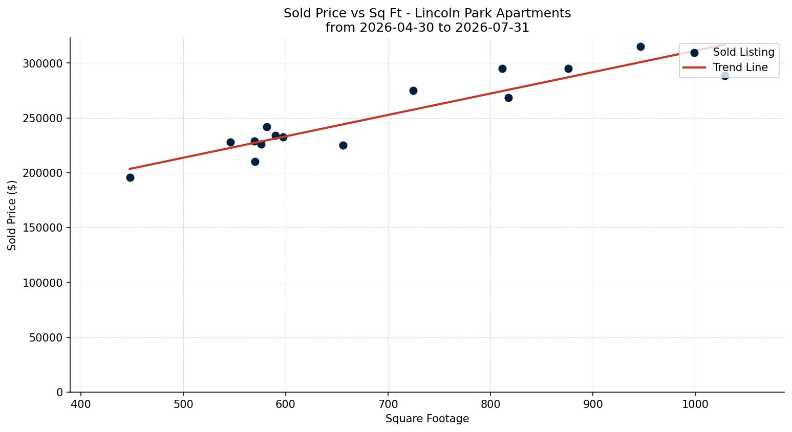 Lincoln Park Apartment Price vs. Square Footage – last 3 months