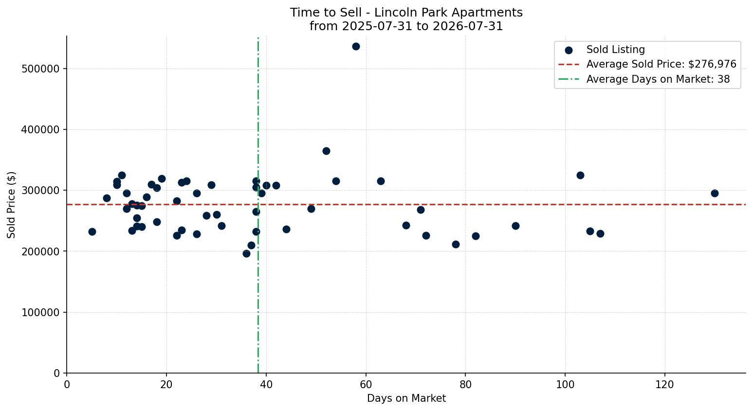 Lincoln Park Apartment Time to Sell from 2025-07-31 to 2026-07-31