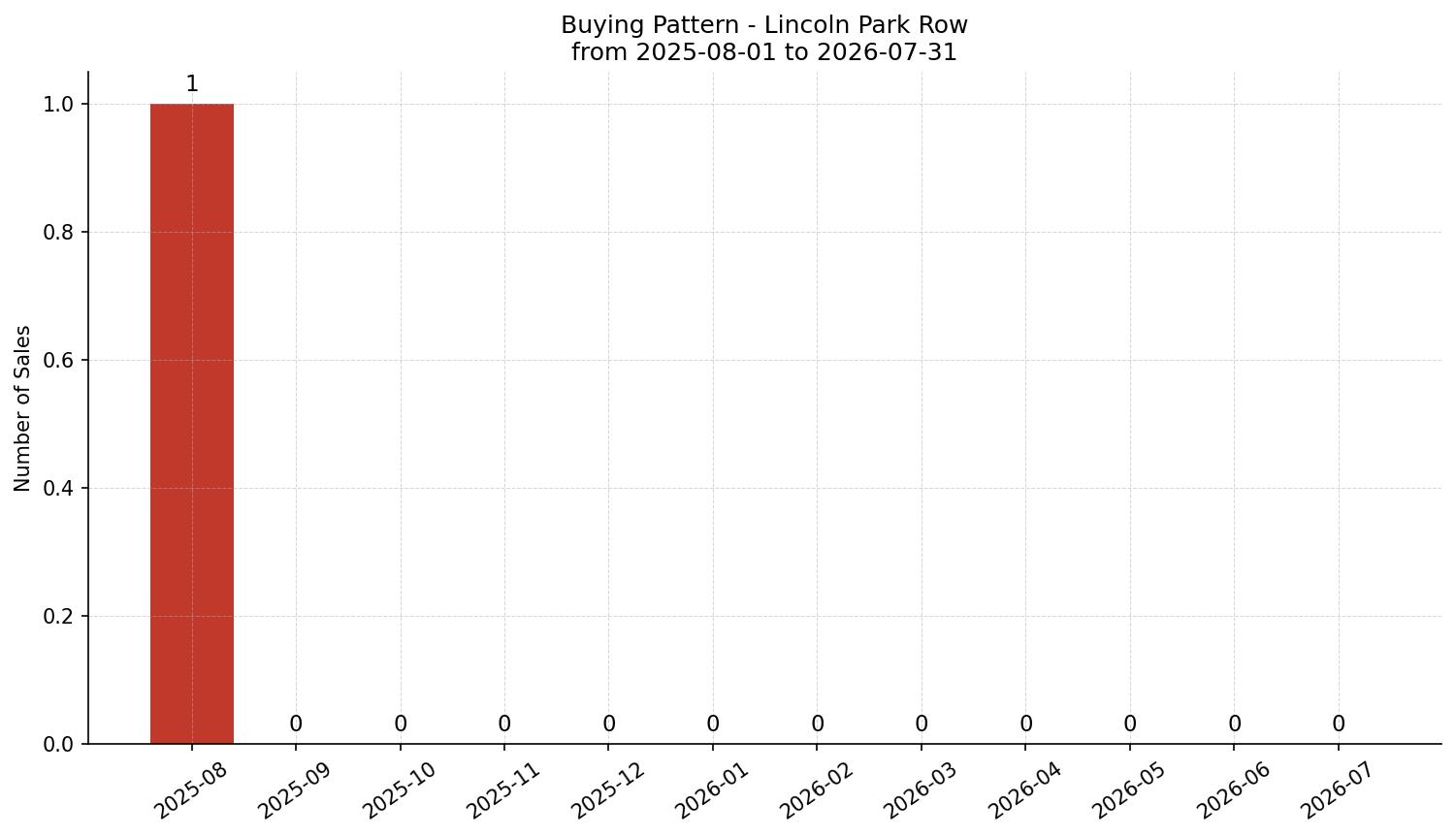 Lincoln Park Row/Townhouse Buying Pattern – last 12 months