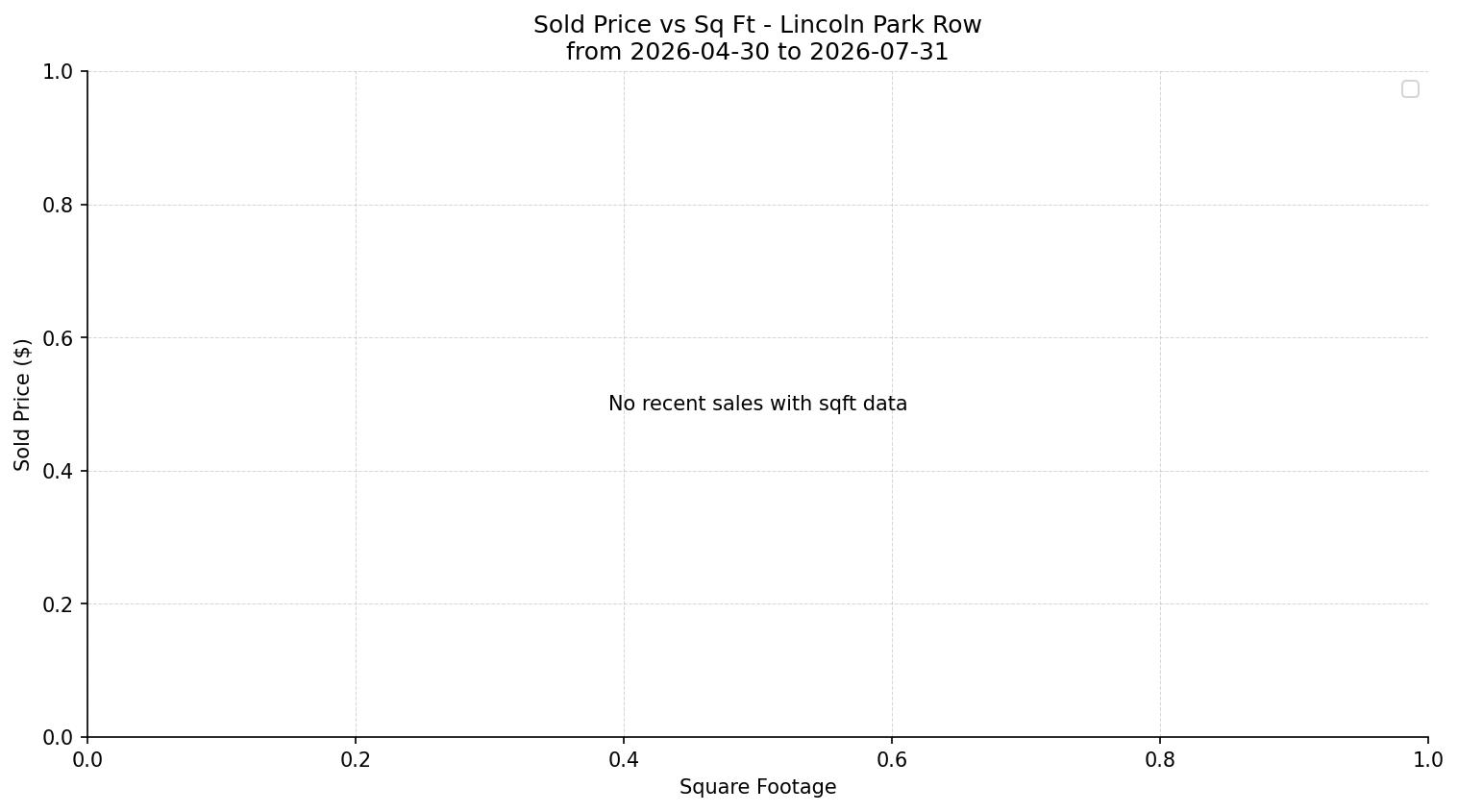Lincoln Park Row/Townhouse Price vs. Square Footage – last 3 months