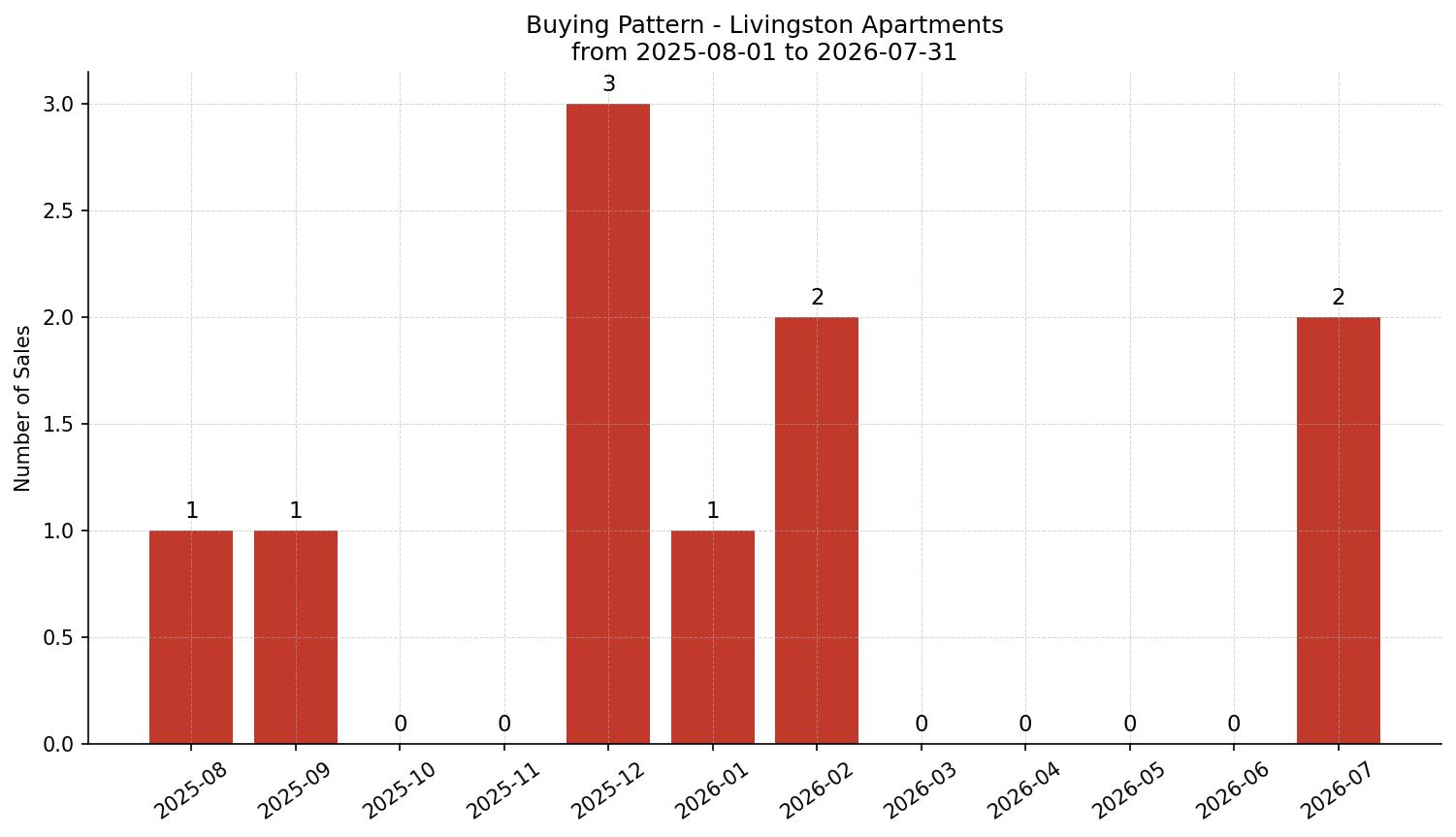 Livingston Apartment Buying Pattern – last 12 months