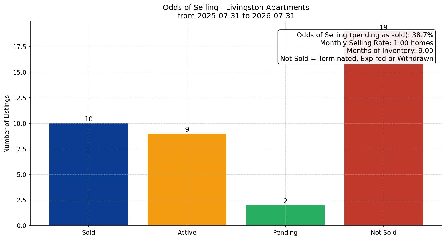 Livingston Apartment Odds of Selling – last 12 months