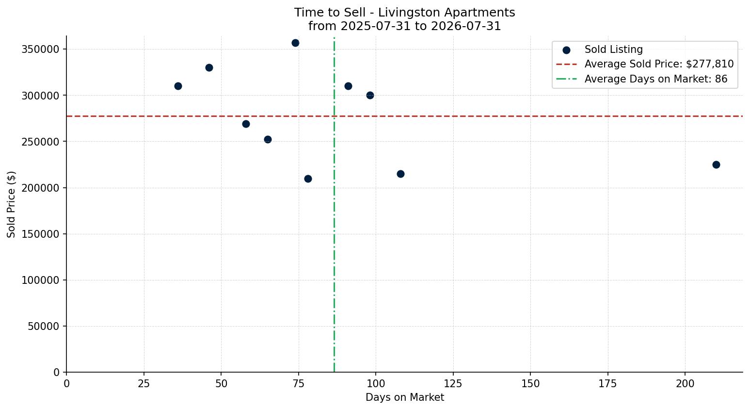 Livingston Apartment Time to Sell from 2025-07-31 to 2026-07-31