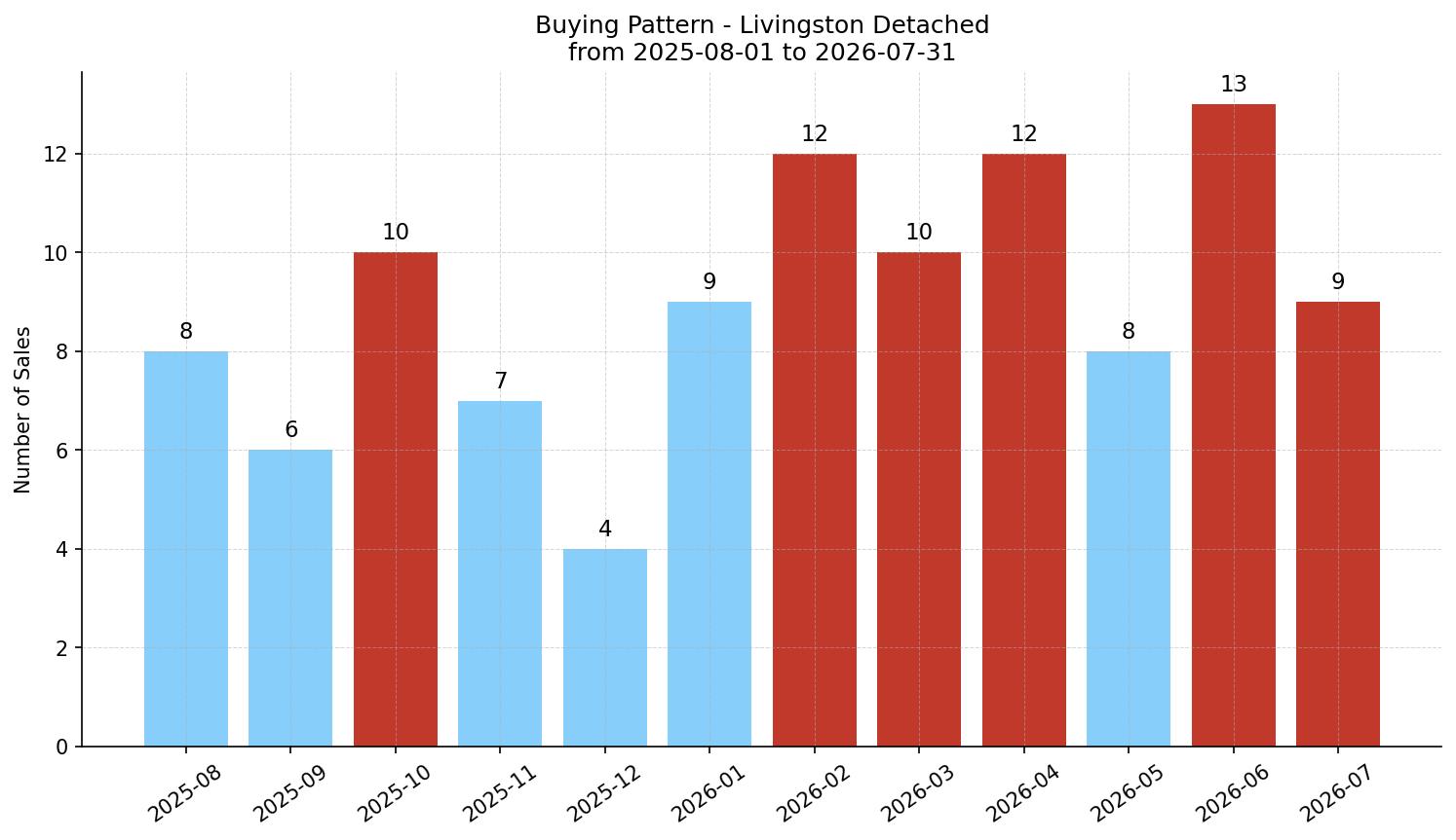 Livingston Detached Buying Pattern – last 12 months