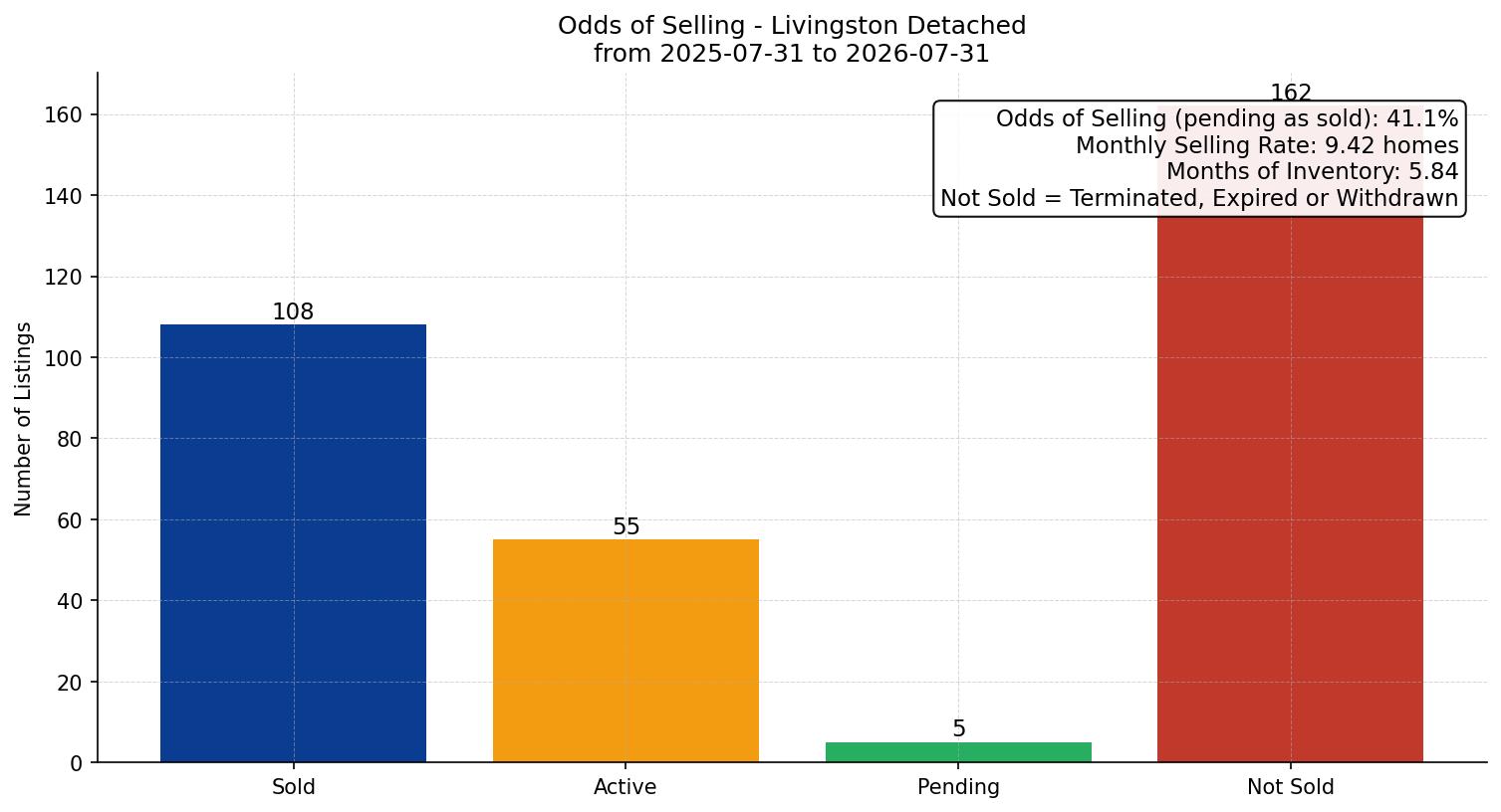 Livingston Detached Odds of Selling – last 12 months