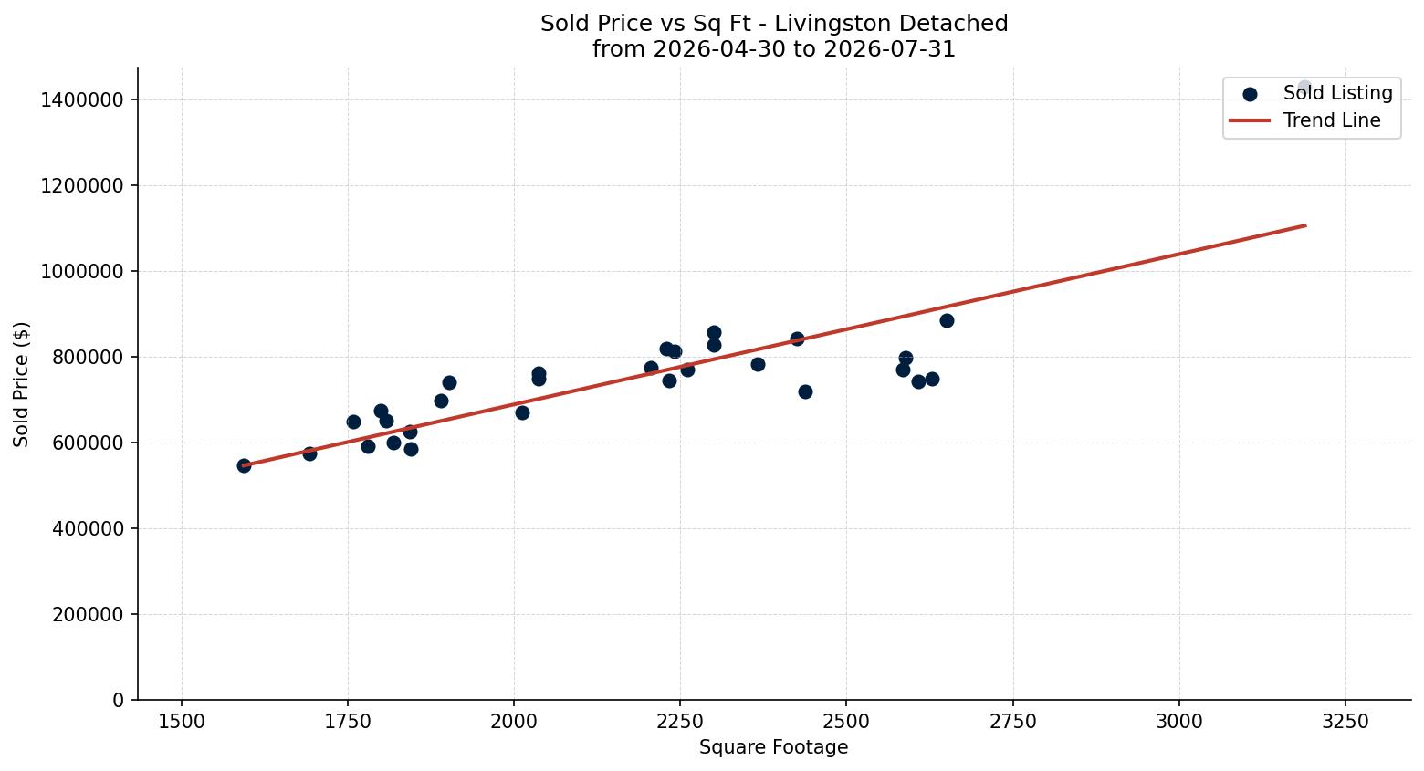 Livingston Detached Price vs. Square Footage – last 3 months