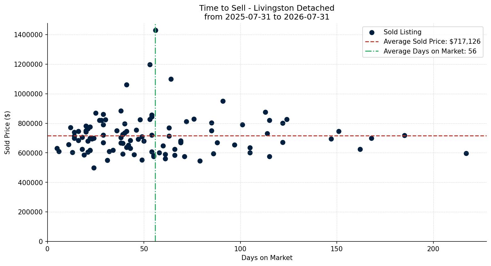 Livingston Detached Time to Sell from 2025-07-31 to 2026-07-31