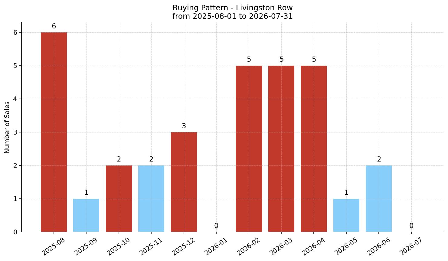 Livingston Row/Townhouse Buying Pattern – last 12 months