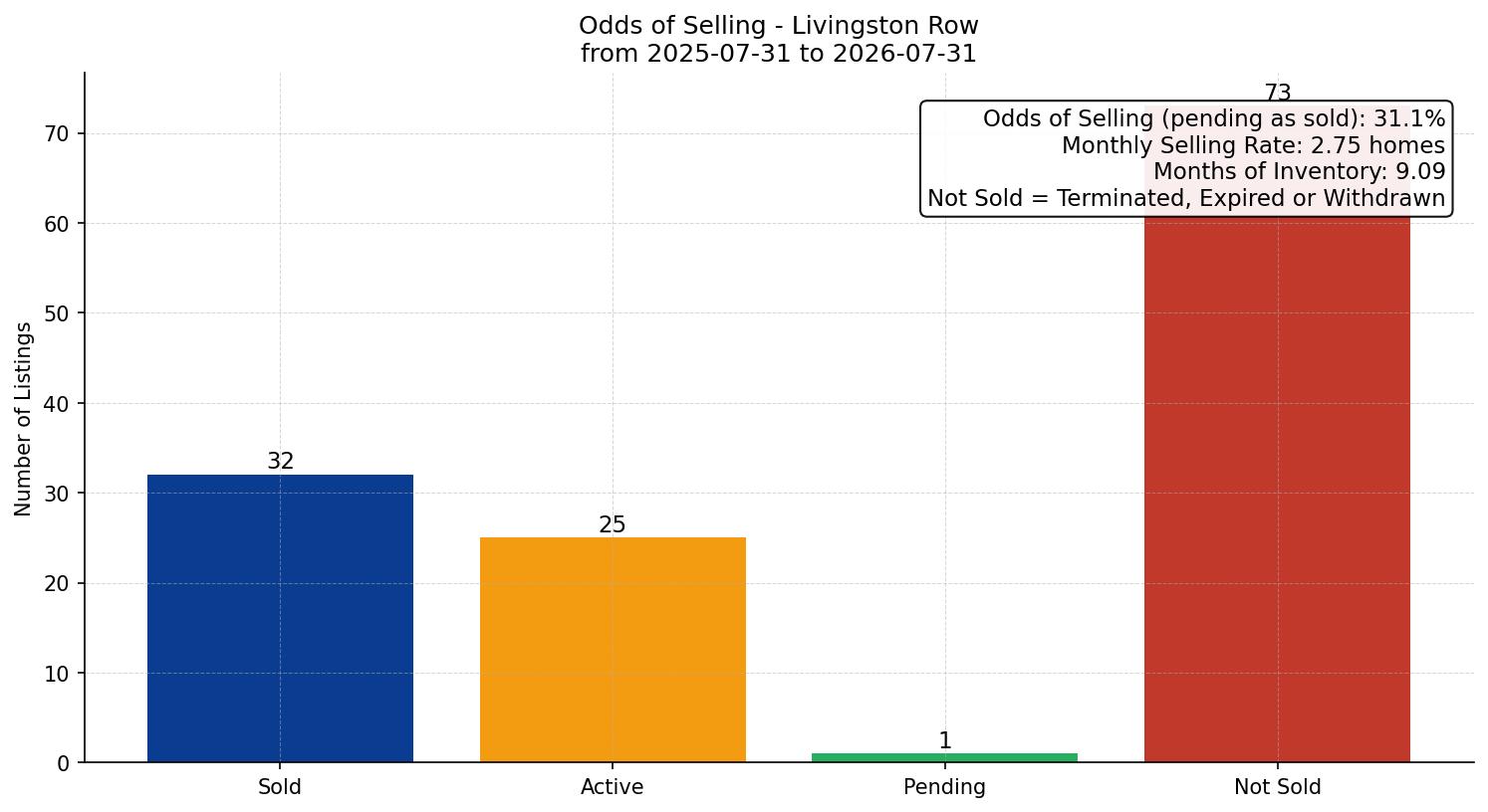 Livingston Row/Townhouse Odds of Selling – last 12 months