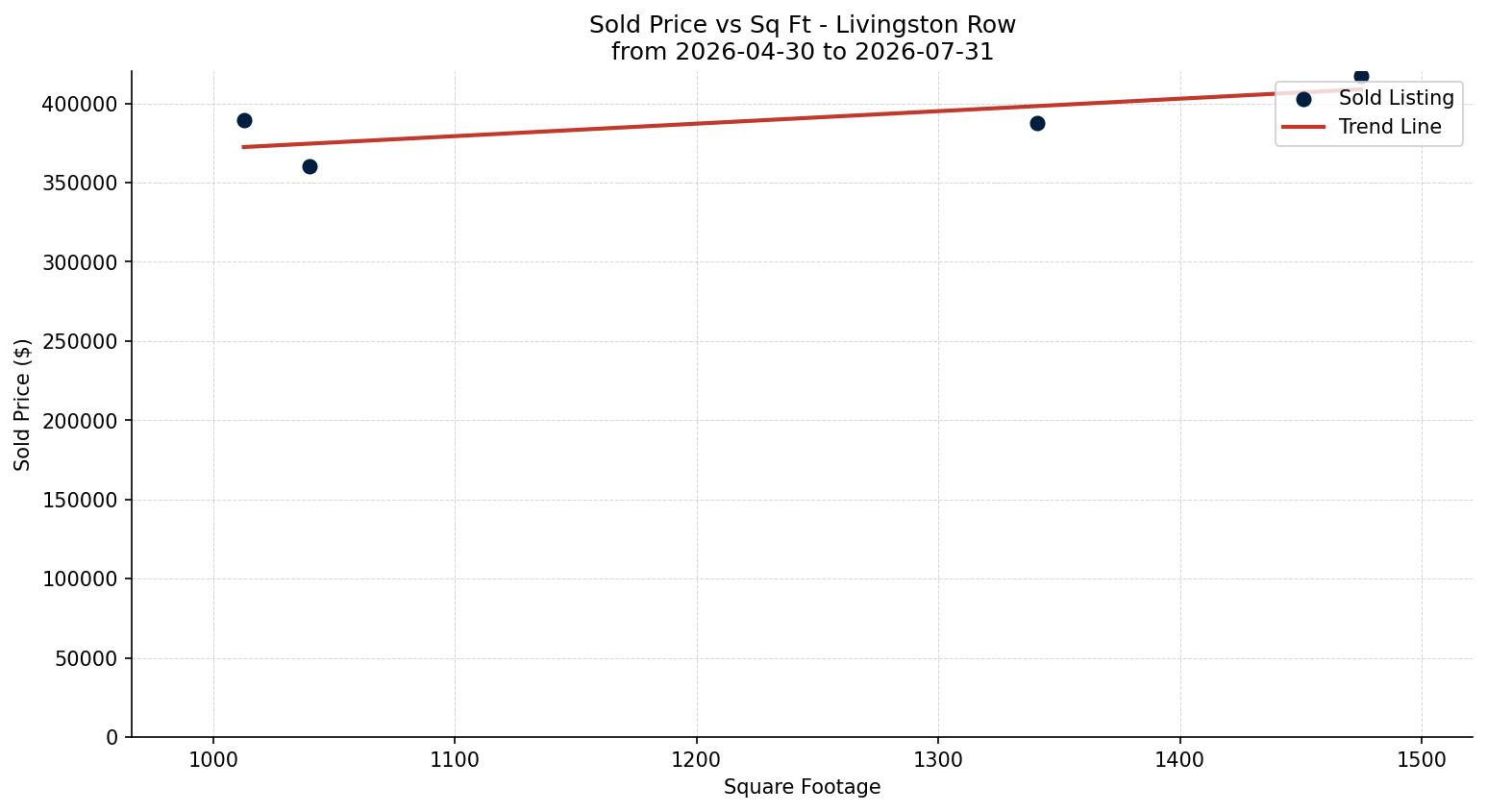 Livingston Row/Townhouse Price vs. Square Footage – last 3 months