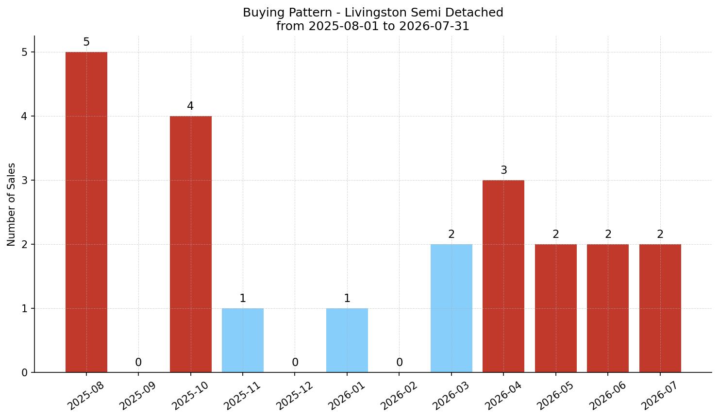 Livingston Semi Detached (Half Duplex) Buying Pattern – last 12 months